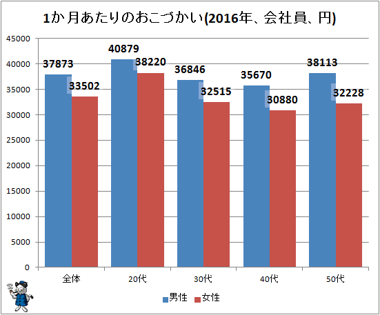 ↑ 1か月あたりのおこづかい(2016年、会社員、円)