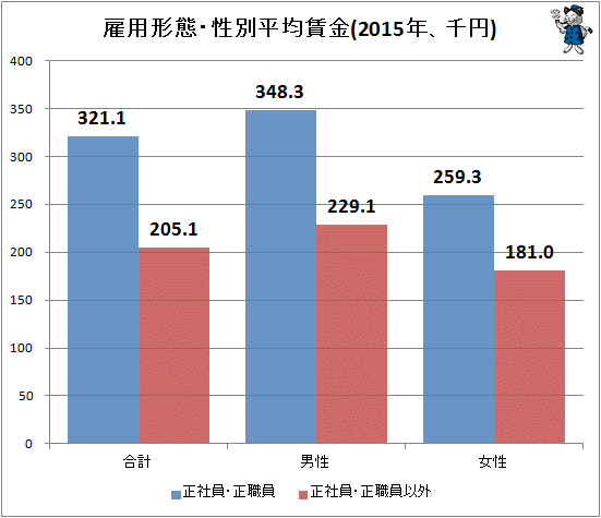 ↑ 雇用形態・性別平均賃金(2015年、千円)(再録)