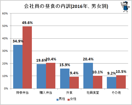 ↑ 会社員の昼食の内訳(2016年、男女別)