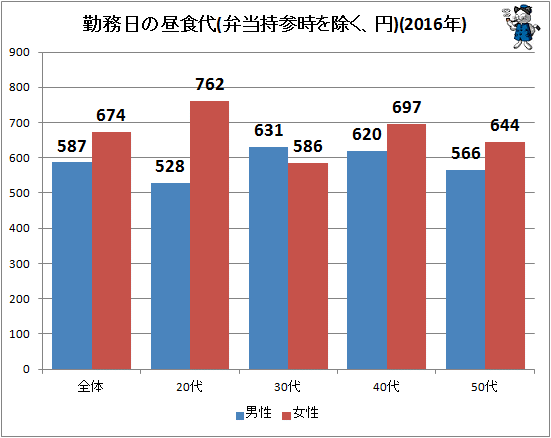 ↑ 勤務日の昼食代(弁当持参時を除く、円)(2016年、男女別)
