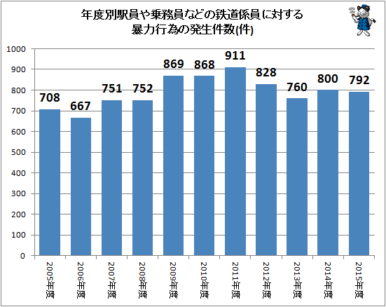 ↑ 年度別駅員や乗務員などの鉄道係員に対する暴力行為の発生件数(-2015年度)