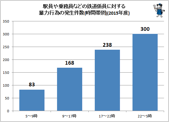 ↑ 駅員や乗務員などの鉄道係員に対する暴力行為の発生件数(時間帯別)(2015年度)