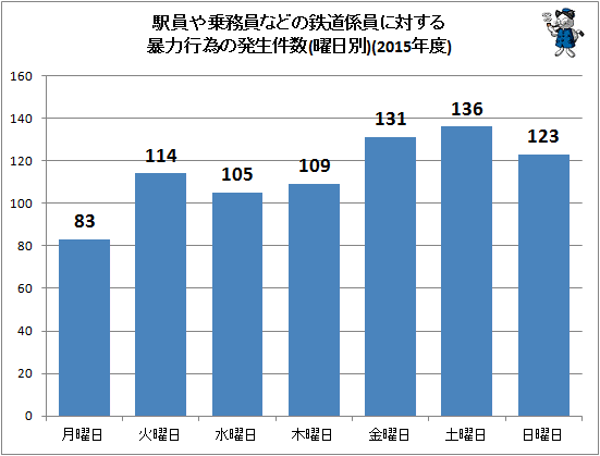 ↑ 駅員や乗務員などの鉄道係員に対する暴力行為の発生件数(曜日別)(2015年度)