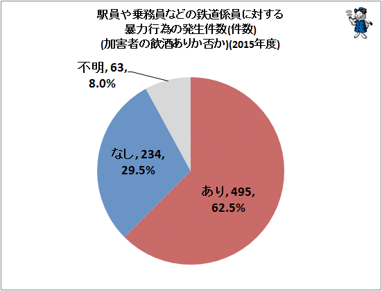 ↑ 駅員や乗務員などの鉄道係員に対する暴力行為の発生件数(加害者の飲酒ありか否か)(2015年度)