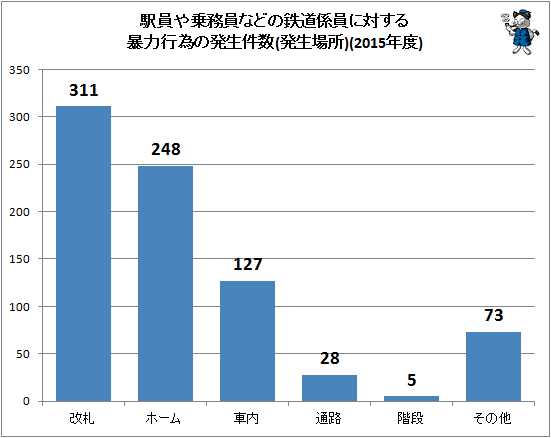 ↑ 駅員や乗務員などの鉄道係員に対する暴力行為の発生件数(発生場所)(2015年度)