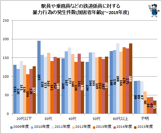 ↑ 駅員や乗務員などの鉄道係員に対する暴力行為の発生件数(加害者年齢)(-2015年度)