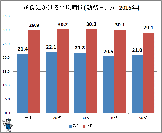 ↑ 昼食にかける平均時間(勤務日、分、2016年)