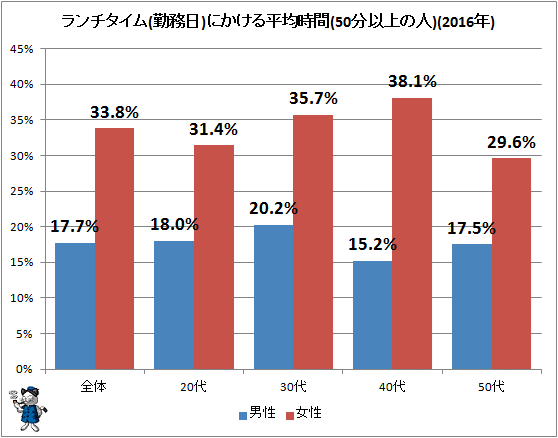 ↑ ランチタイム(勤務日)にかける平均時間(50分以上の人)(2016年)