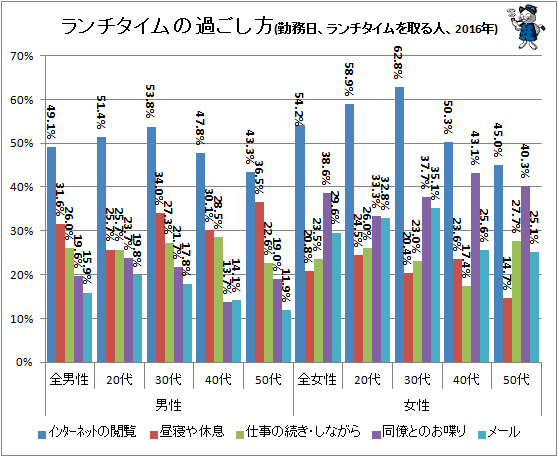 ↑ ランチタイムの過ごし方(勤務日、ランチタイムを取る人、2016年)