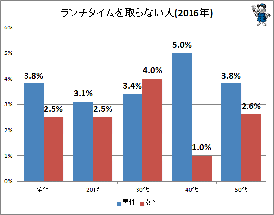 ↑ ランチタイムを取らない(2016年)