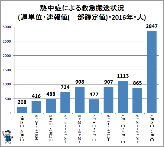 ↑ 熱中症による救急搬送状況(週単位・速報値・2016年・人)