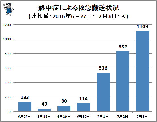 ↑ 熱中症による救急搬送状況(該当週・日単位・速報値・2016年・人)