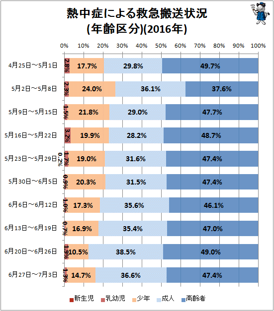 ↑ 熱中症による救急搬送状況(年齢区分)(2016年)