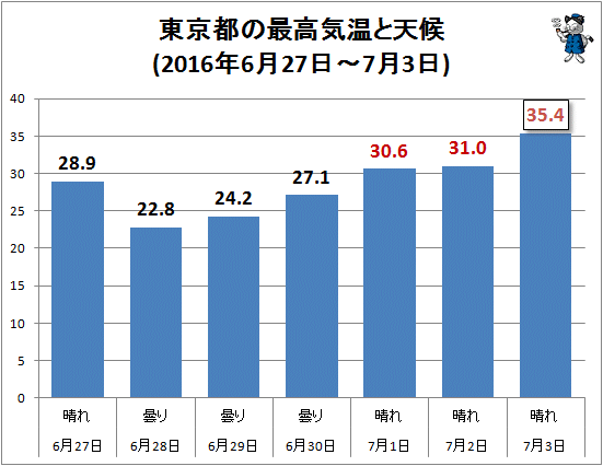 ↑ 東京都の最高気温と天候(2016年6月27日-7月3日)