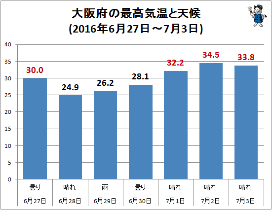 ↑ 大阪府の最高気温と天候(2016年6月27日-7月3日)