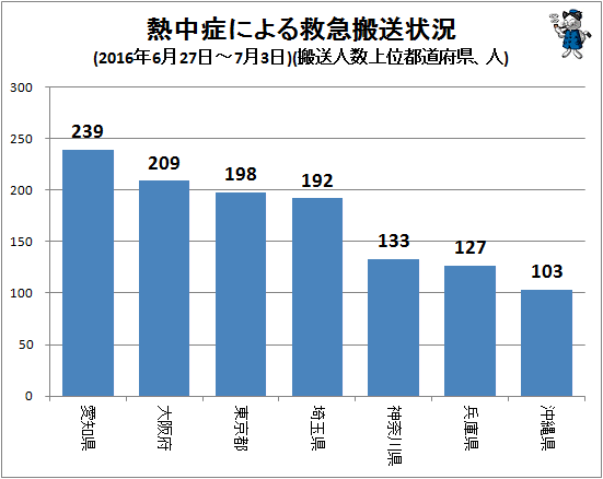 ↑ 熱中症による救急搬送状況(2016年6月27日-7月3日)(搬送人数上位都道府県、人)