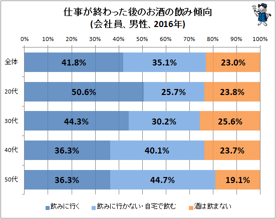 ↑ 仕事が終わった後のお酒の飲み傾向(会社員、男性、2016年)