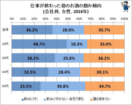 ↑ 仕事が終わった後のお酒の飲み傾向(会社員、女性、2016年)