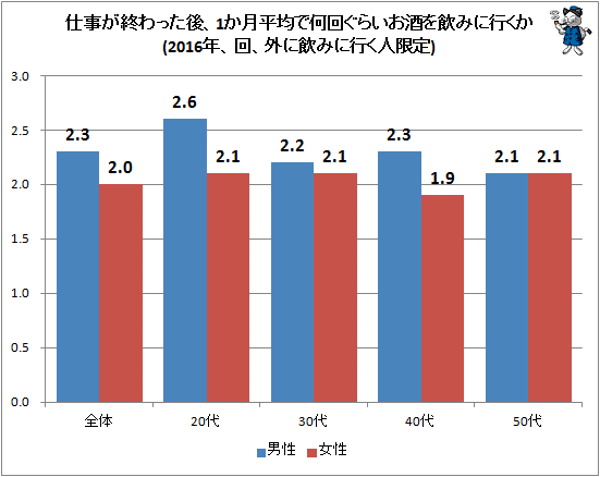 ↑ 仕事が終わった後、1か月平均で何回ぐらいお酒を飲みに行くか(2016年、回、外に飲みに行く人限定)