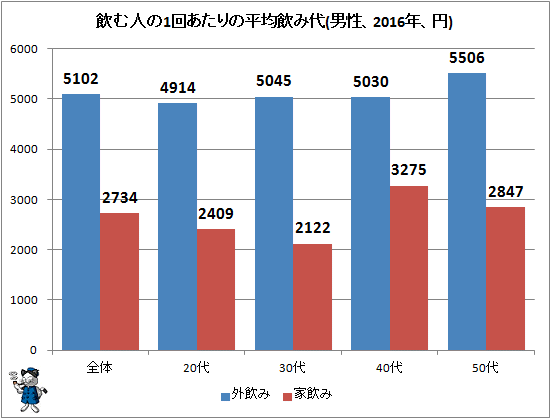↑ 飲む人の1回あたりの平均飲み代(男性、2016年、円)