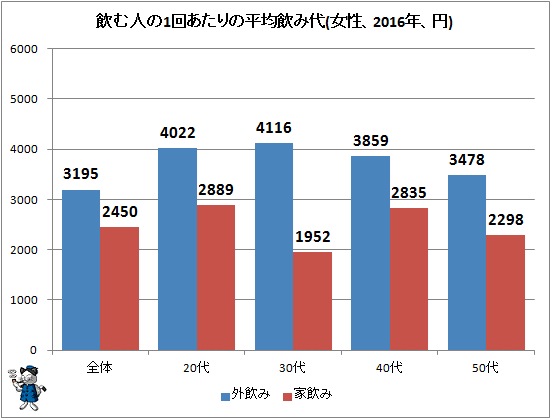 ↑ 飲む人の1回あたりの平均飲み代(女性、2016年、円)