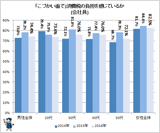 ↑ 「こづかい面で」消費税の負担を感じているか(会社員)