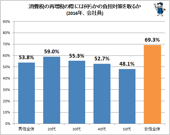 ↑ 消費税の再増税の際には何らかの負担対策を取るか(2016年、会社員)