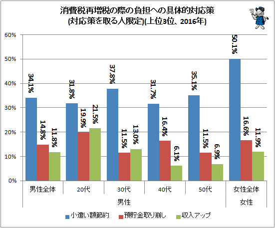 ↑ 消費税増税の負担への具体的対応策(対応策を取る人限定)(上位3位、2016年)