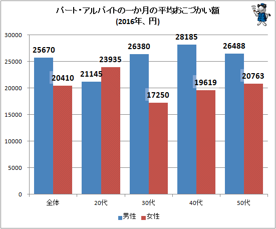 ↑ パート・アルバイトの一か月の平均おこづかい額(2016年、円)