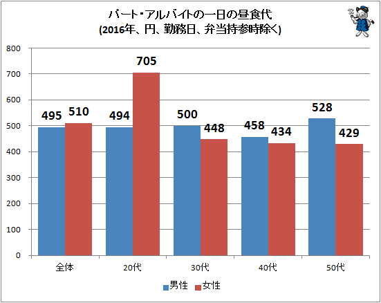 ↑ パート・アルバイトの一日の昼食代(2016年、円、勤務日、弁当持参時除く)