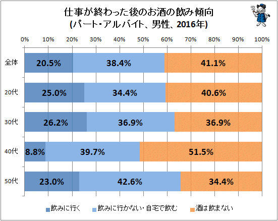 ↑ 仕事が終わった後のお酒の飲み傾向(パート・アルバイト、男性、2016年)