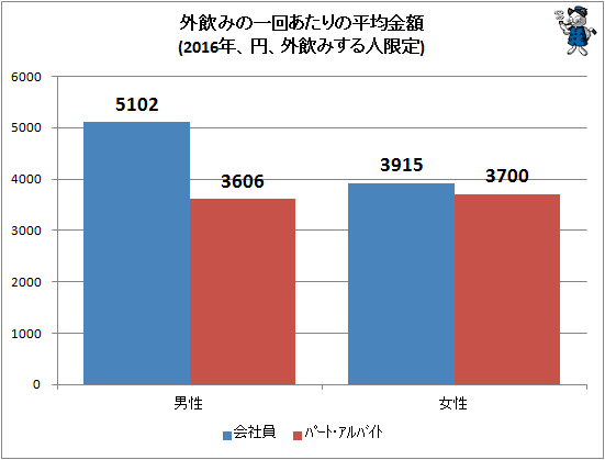 ↑ 外飲みの一回あたりの平均金額(2016年、円、外飲みする人限定)