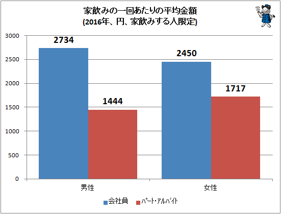 ↑ 家飲みの一回あたりの平均金額(2016年、円、家飲みする人限定)