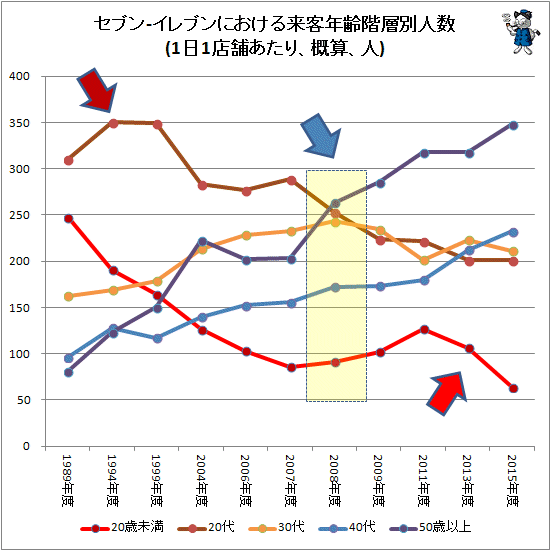↑ セブン-イレブンにおける来客年齢階層別人数(1日1店舗あたり、概算、人)