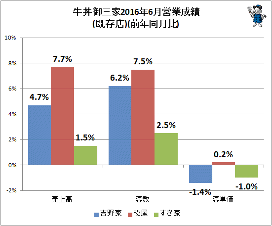 ↑ 牛丼御三家2016年6月営業成績(既存店)(前年同月比)