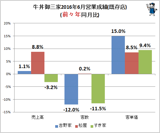 ↑ 牛丼御三家2016年6月営業成績(既存店)(前々年同月比)