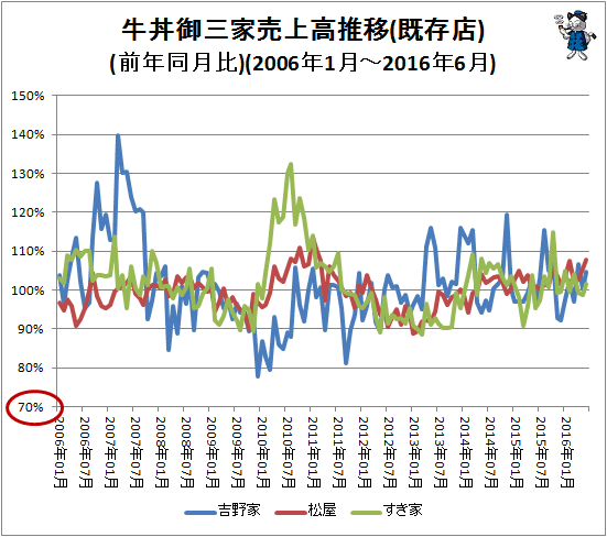 ↑ 牛丼御三家売上高推移(既存店)(前年同月比)(2006年1月-2016年6月)