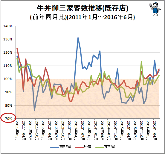↑ 牛丼御三家客数推移(既存店)(前年同月比)(2011年1月-2016年6月)