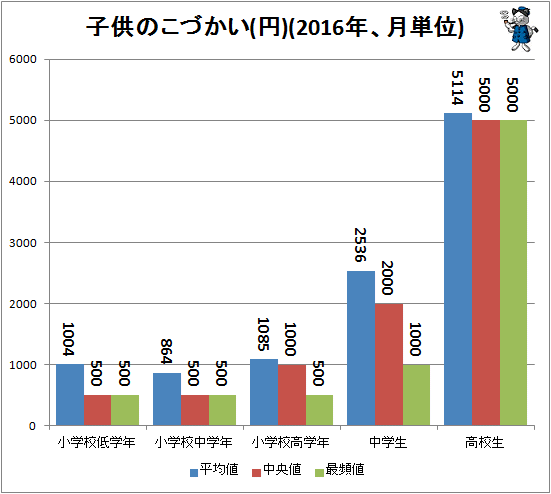 高校生 の お 小遣い