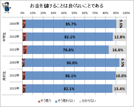 ↑ お金を儲けることは良くないことである