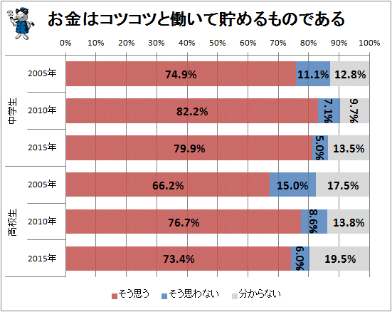↑ お金はコツコツと働いて貯めるものである