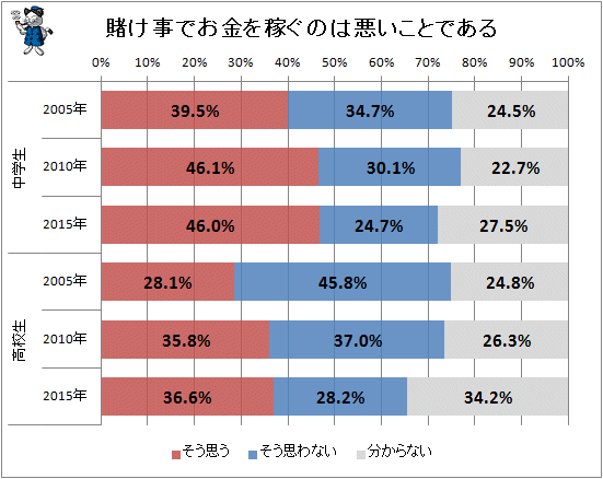 ↑ 賭け事でお金を稼ぐのは悪いことである