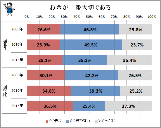 ↑ お金が一番大切である
