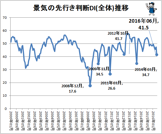 ↑ 景気の先行き判断DI(全体)推移