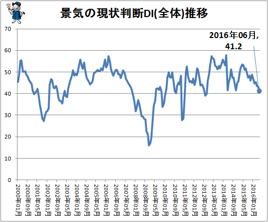 ↑ 景気の現状判断DI(全体)推移