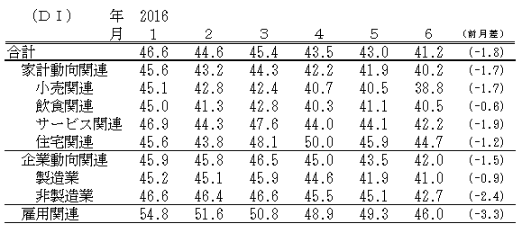 ↑ 景気の現状判断DI(-2016年6月)
