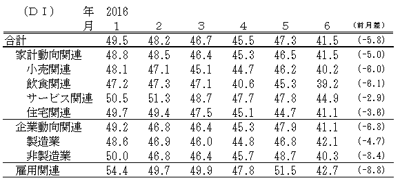 ↑ 景気の先行き判断DI(-2016年6月)