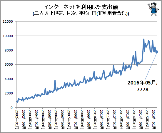 ↑ インターネットを利用した支出額(二人以上世帯、月次、平均、円(非利用者含む))