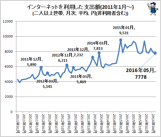 ↑ インターネットを利用した支出額(2011年1月-)(二人以上世帯、月次、平均、円(非利用者含む))