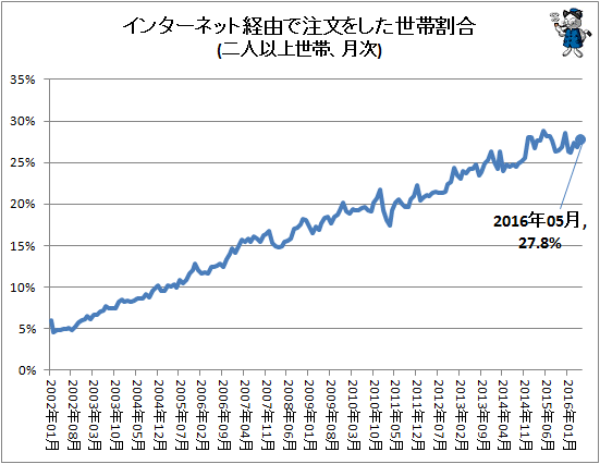 ↑ インターネット経由で注文をした世帯割合(二人以上世帯、月次)